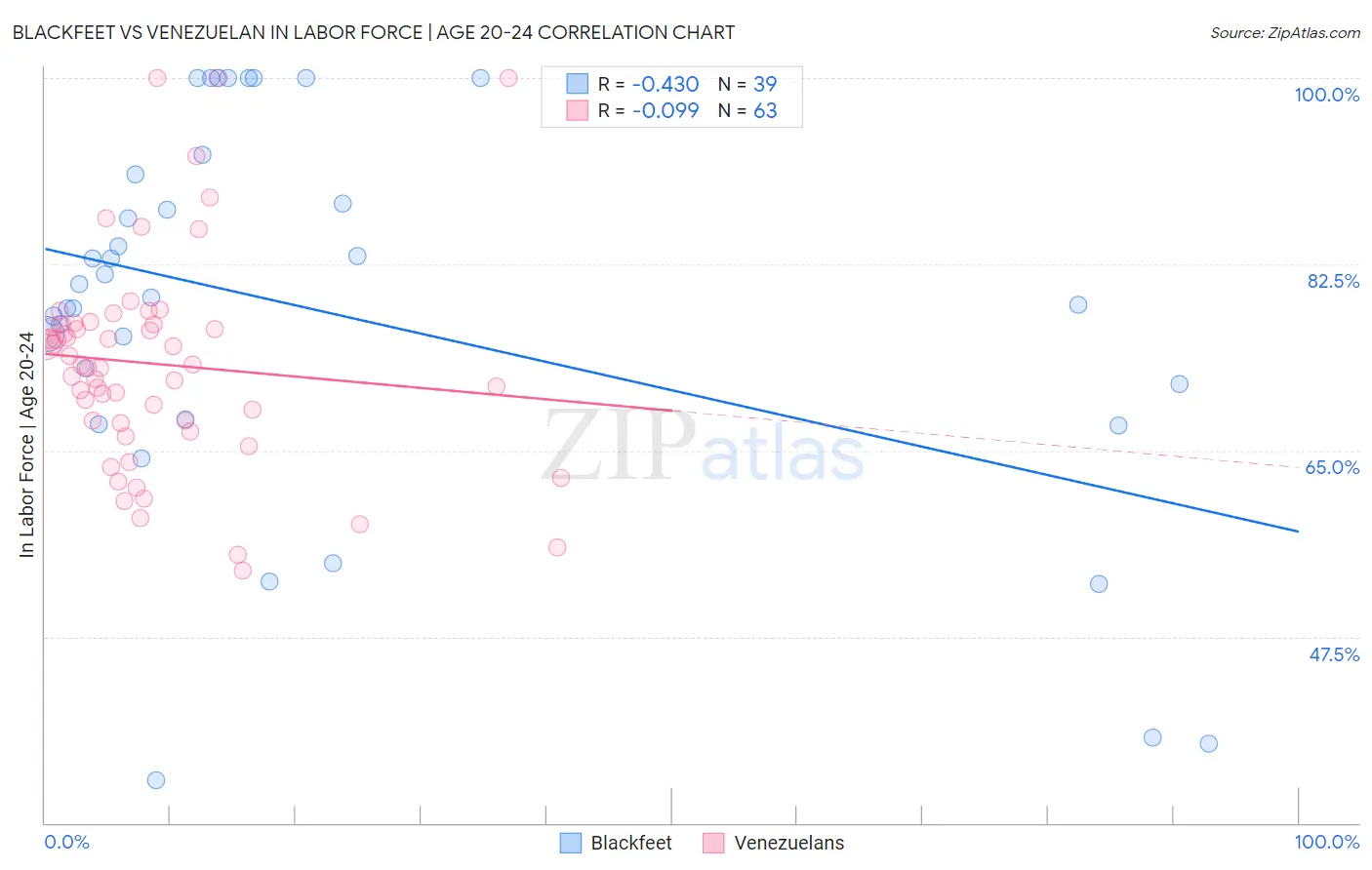 Blackfeet vs Venezuelan In Labor Force | Age 20-24
