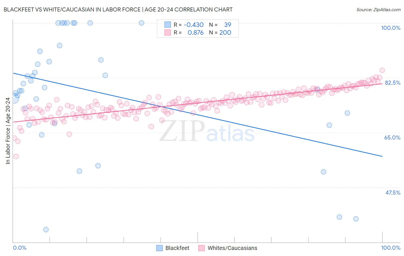 Blackfeet vs White/Caucasian In Labor Force | Age 20-24