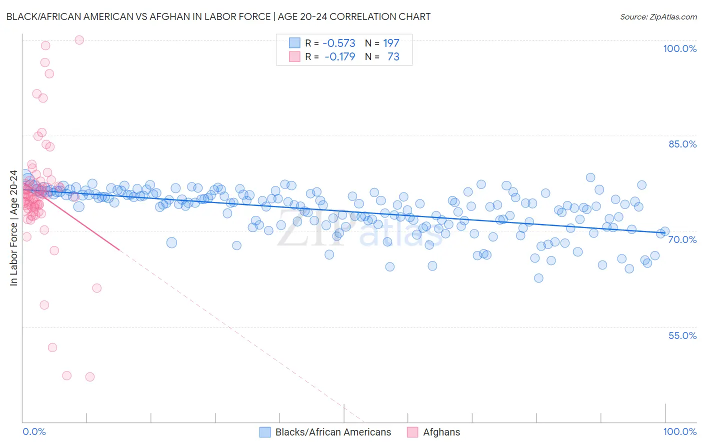 Black/African American vs Afghan In Labor Force | Age 20-24