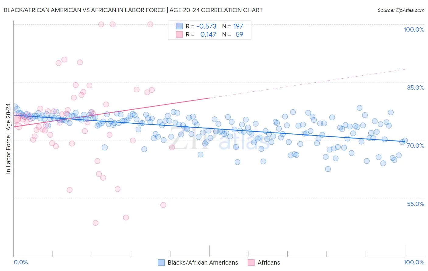Black/African American vs African In Labor Force | Age 20-24