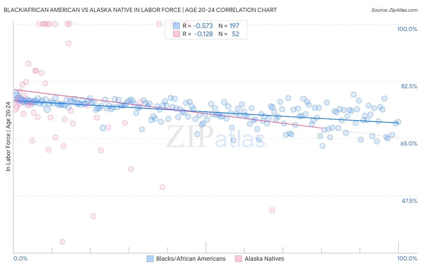 Black/African American vs Alaska Native In Labor Force | Age 20-24