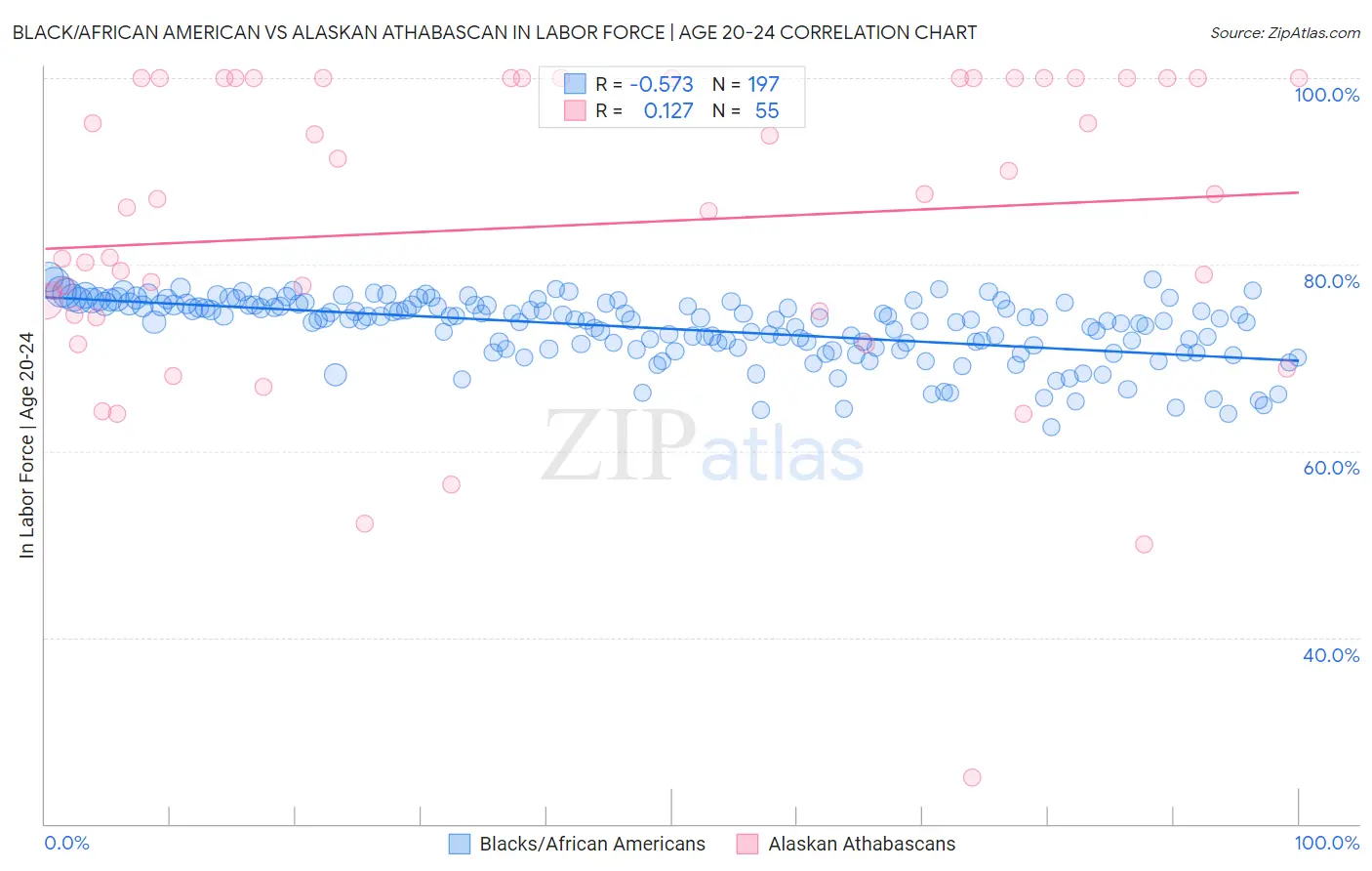 Black/African American vs Alaskan Athabascan In Labor Force | Age 20-24