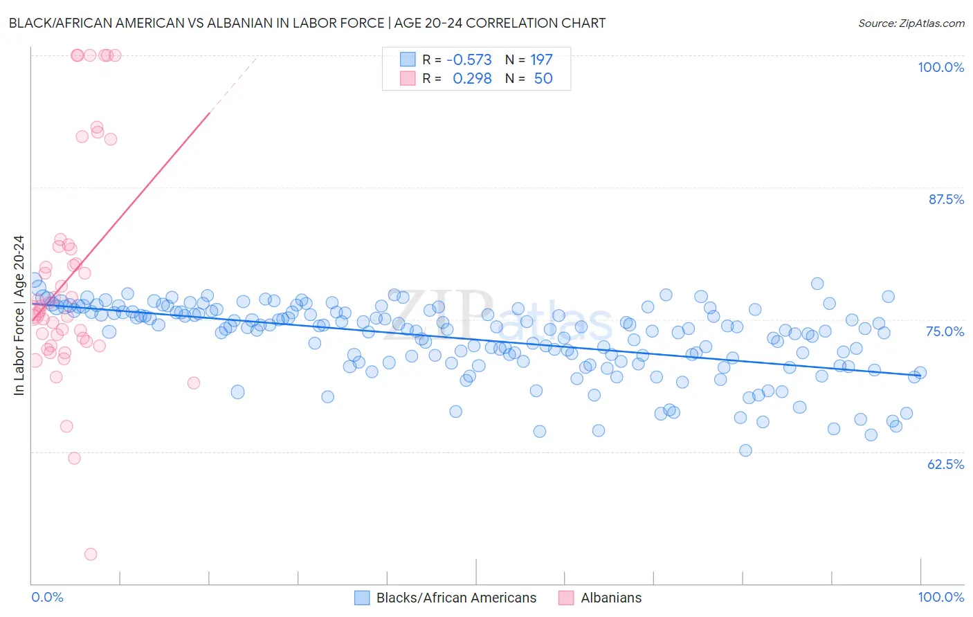 Black/African American vs Albanian In Labor Force | Age 20-24