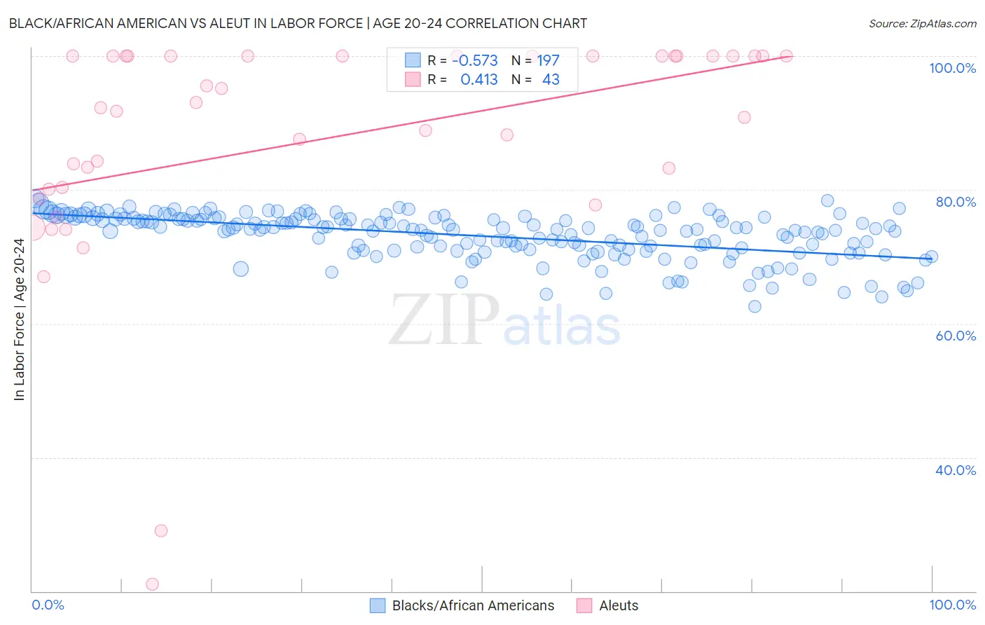 Black/African American vs Aleut In Labor Force | Age 20-24