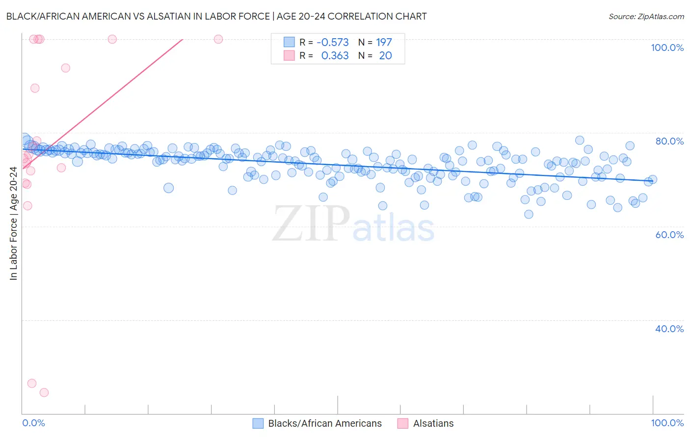 Black/African American vs Alsatian In Labor Force | Age 20-24