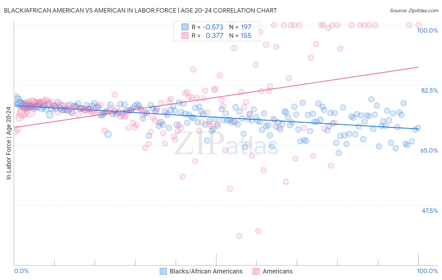 Black/African American vs American In Labor Force | Age 20-24