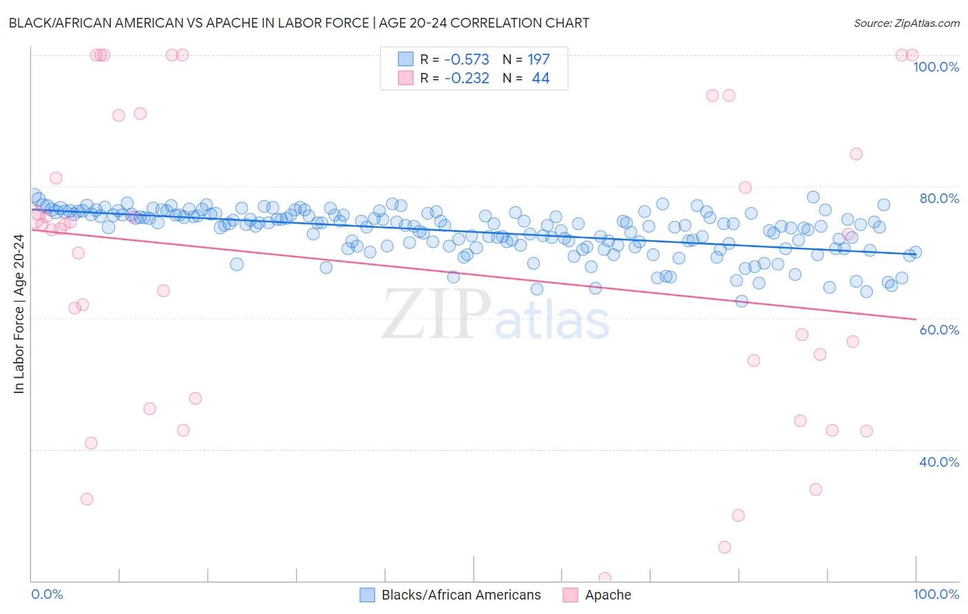 Black/African American vs Apache In Labor Force | Age 20-24