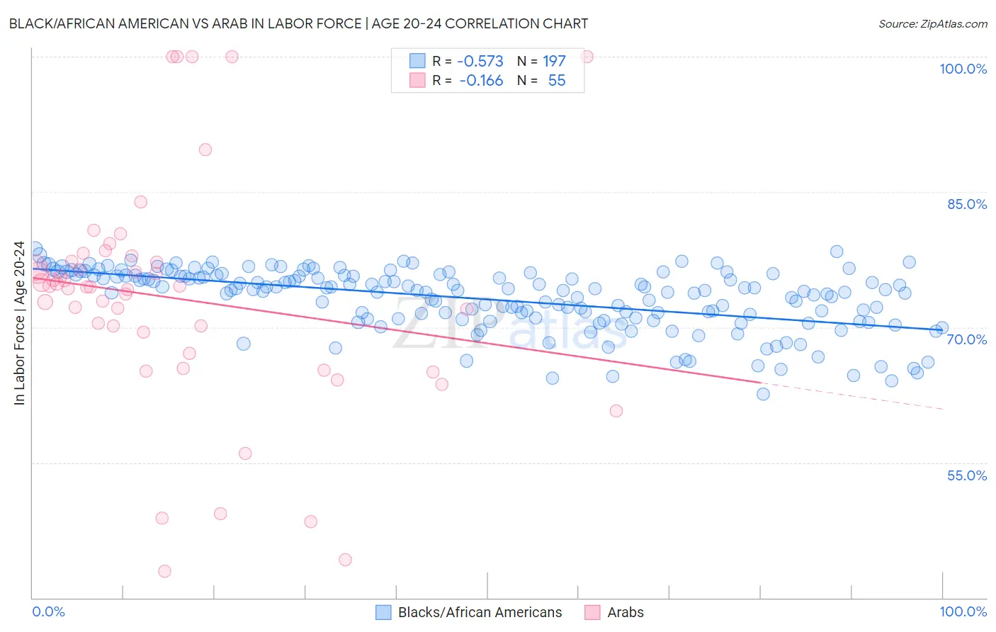 Black/African American vs Arab In Labor Force | Age 20-24