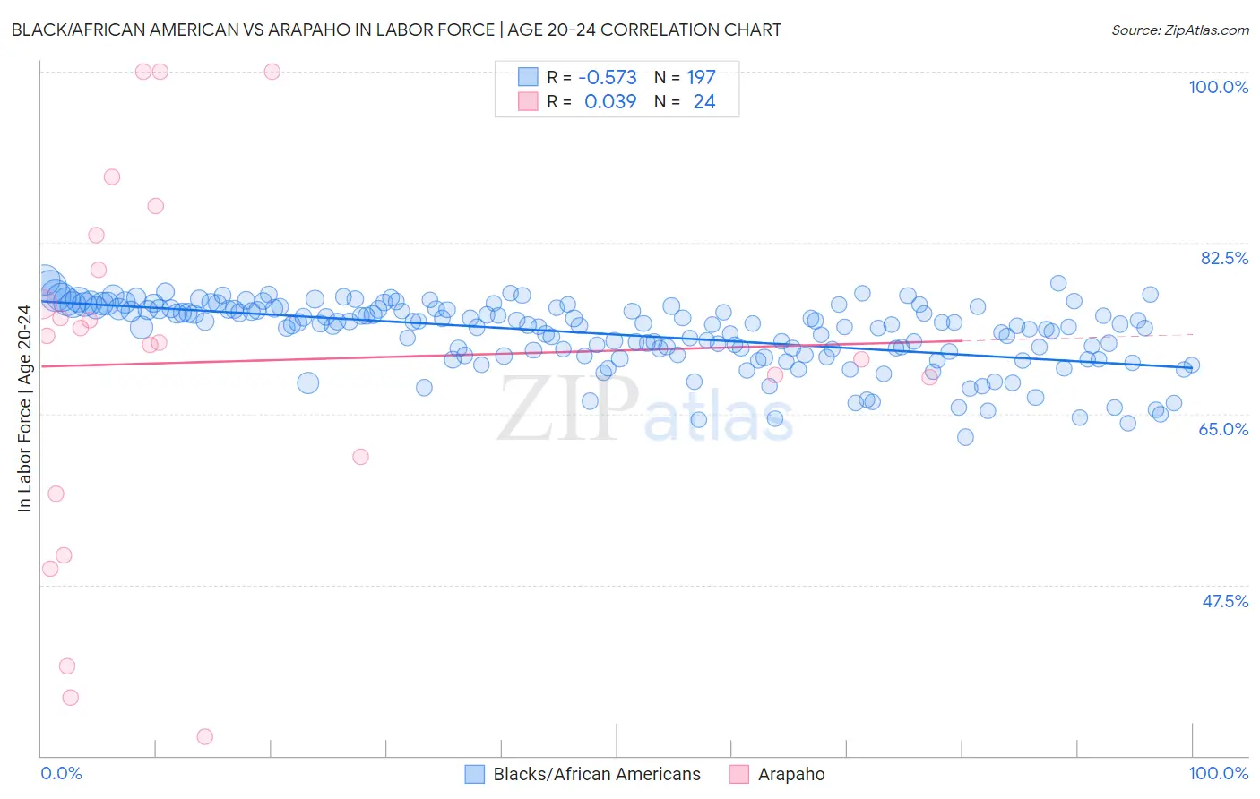 Black/African American vs Arapaho In Labor Force | Age 20-24