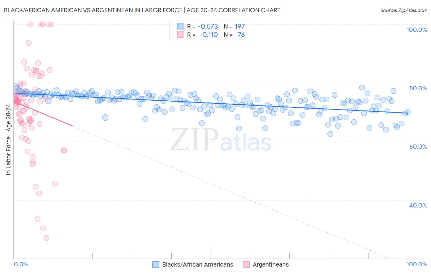 Black/African American vs Argentinean In Labor Force | Age 20-24