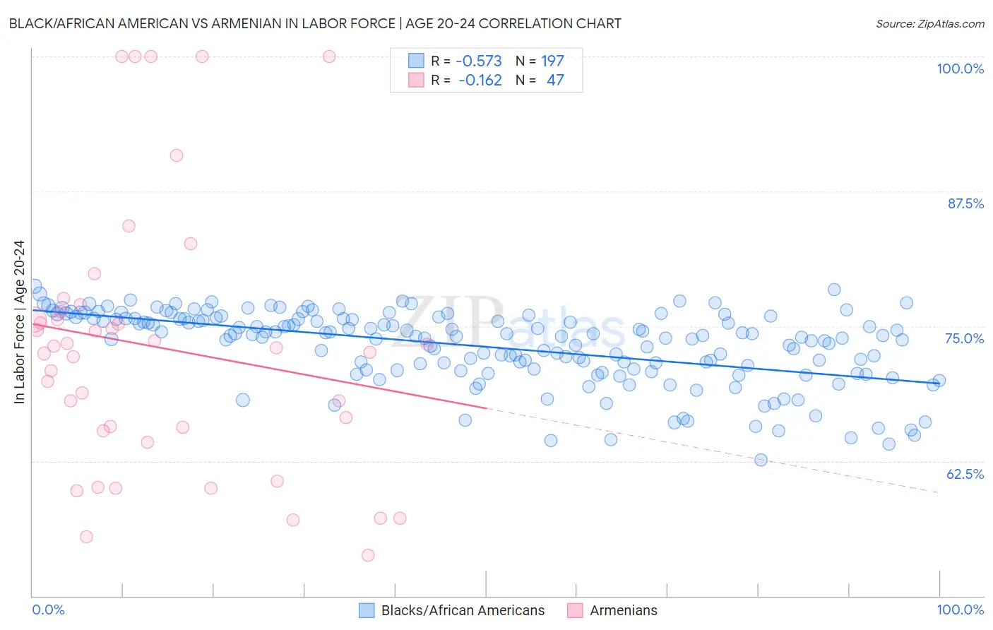 Black/African American vs Armenian In Labor Force | Age 20-24