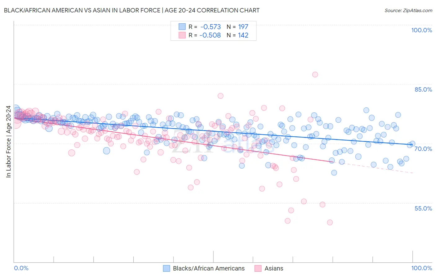 Black/African American vs Asian In Labor Force | Age 20-24