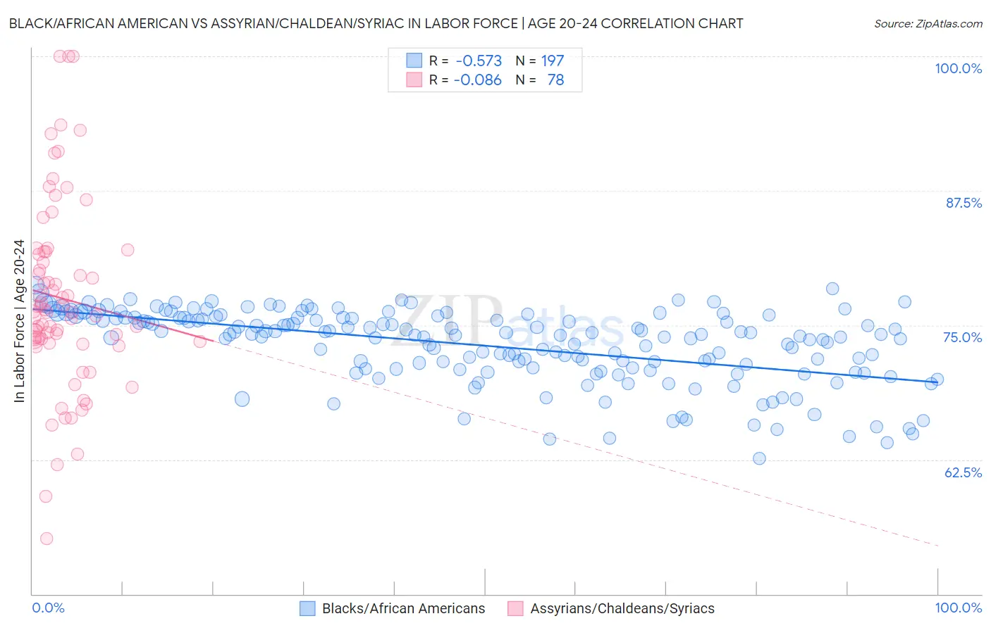 Black/African American vs Assyrian/Chaldean/Syriac In Labor Force | Age 20-24