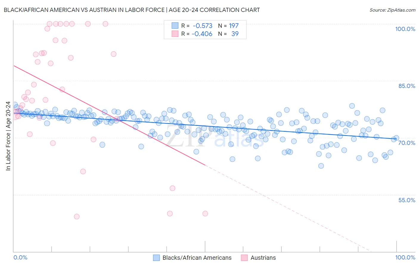 Black/African American vs Austrian In Labor Force | Age 20-24