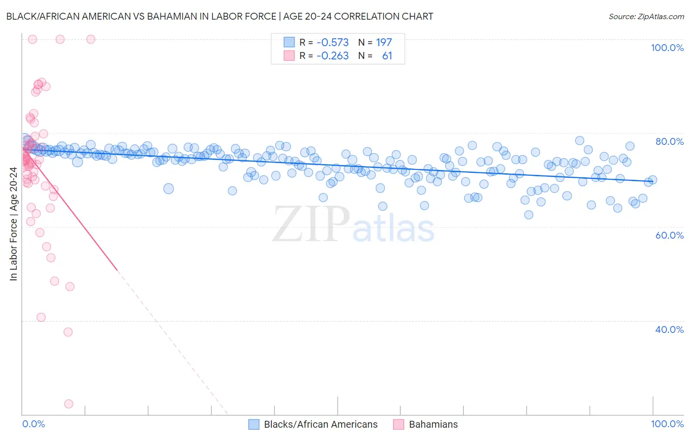 Black/African American vs Bahamian In Labor Force | Age 20-24