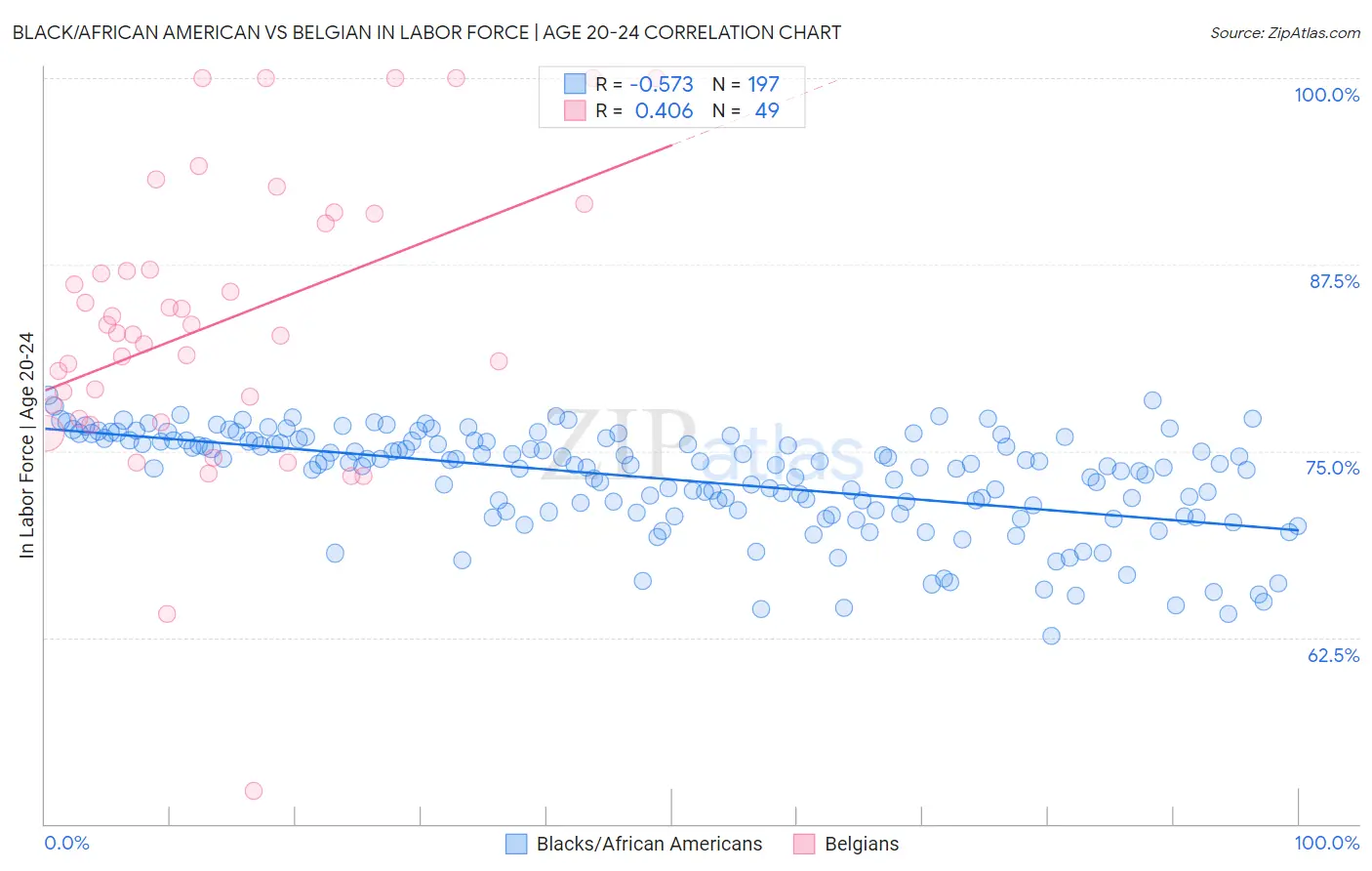 Black/African American vs Belgian In Labor Force | Age 20-24