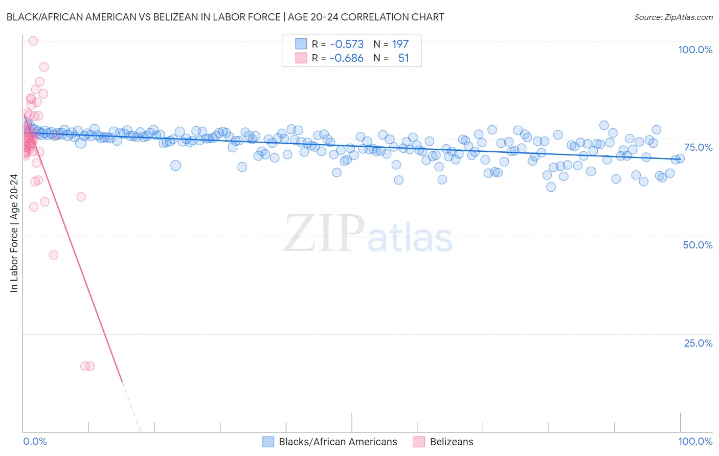 Black/African American vs Belizean In Labor Force | Age 20-24