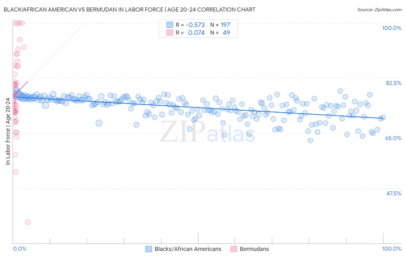 Black/African American vs Bermudan In Labor Force | Age 20-24