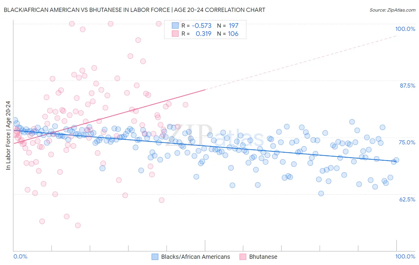 Black/African American vs Bhutanese In Labor Force | Age 20-24