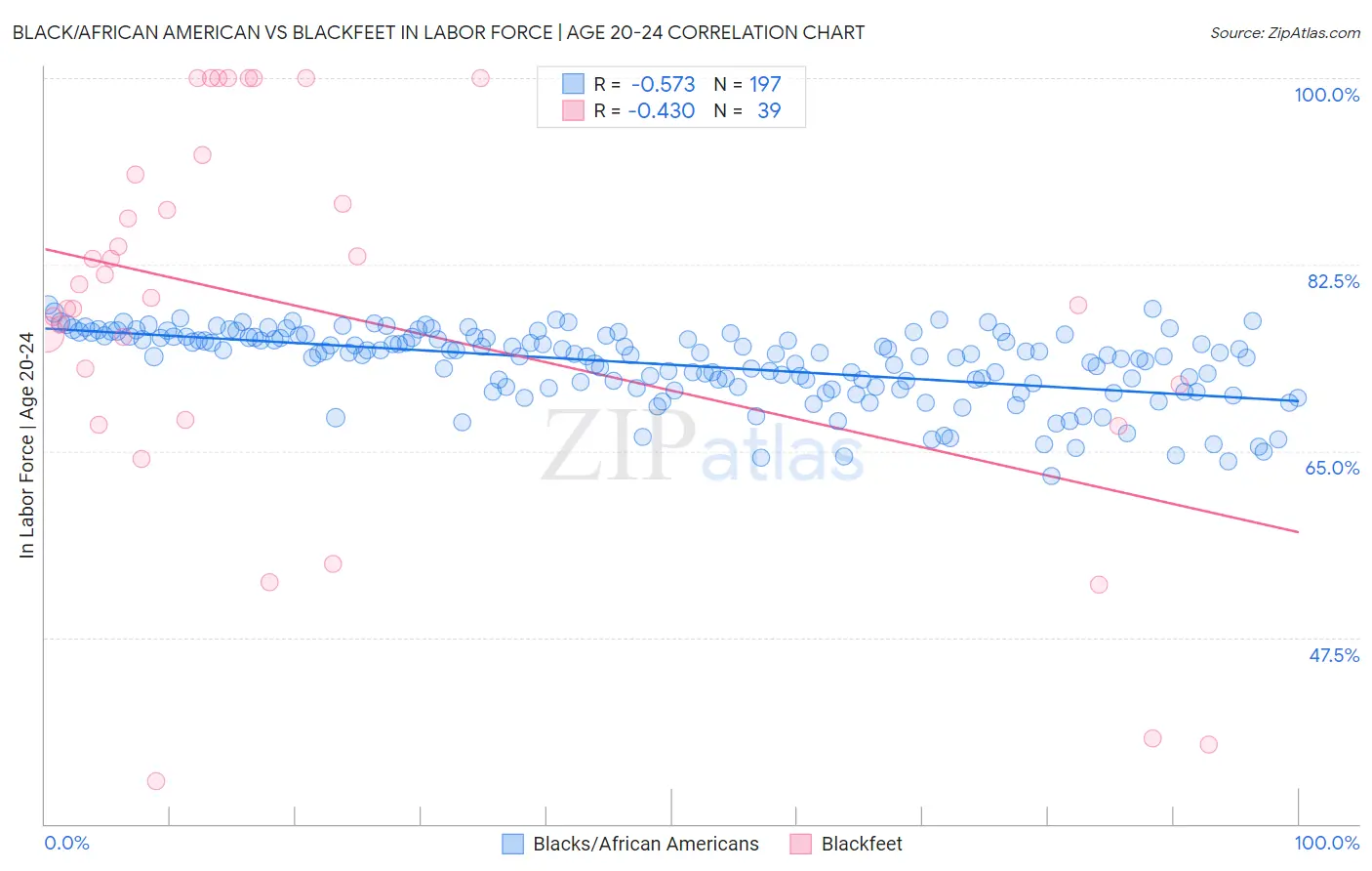 Black/African American vs Blackfeet In Labor Force | Age 20-24