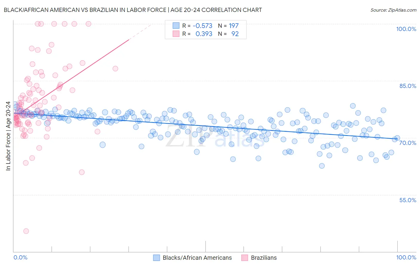 Black/African American vs Brazilian In Labor Force | Age 20-24