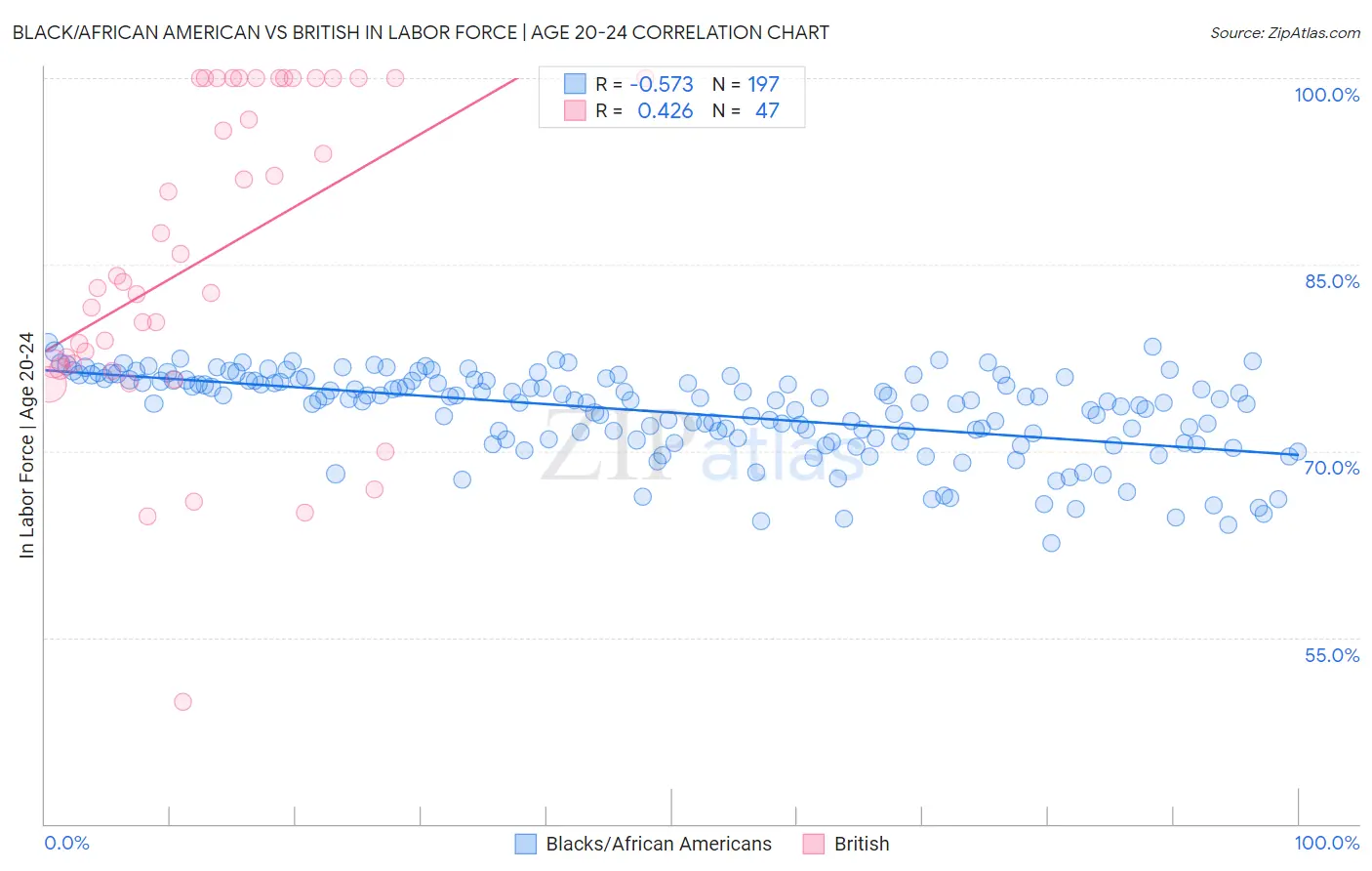Black/African American vs British In Labor Force | Age 20-24