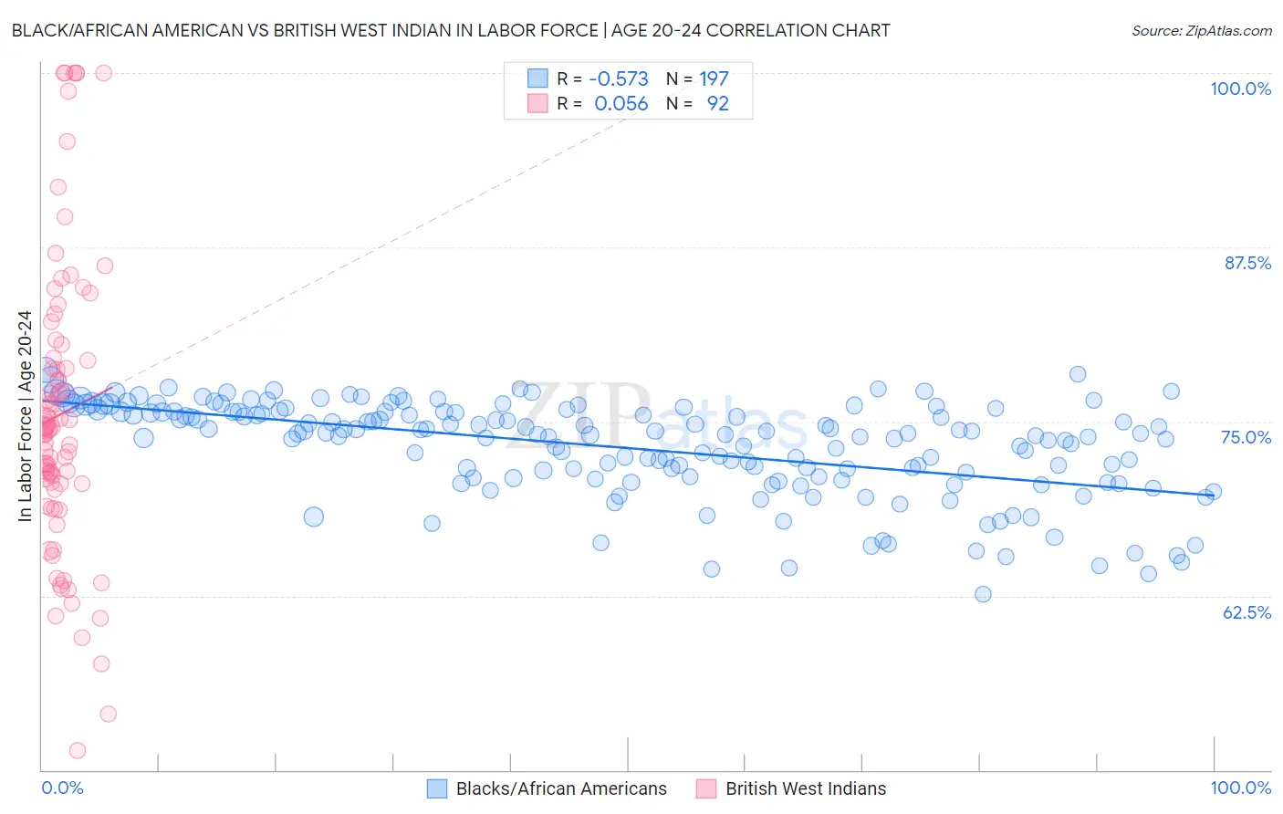 Black/African American vs British West Indian In Labor Force | Age 20-24