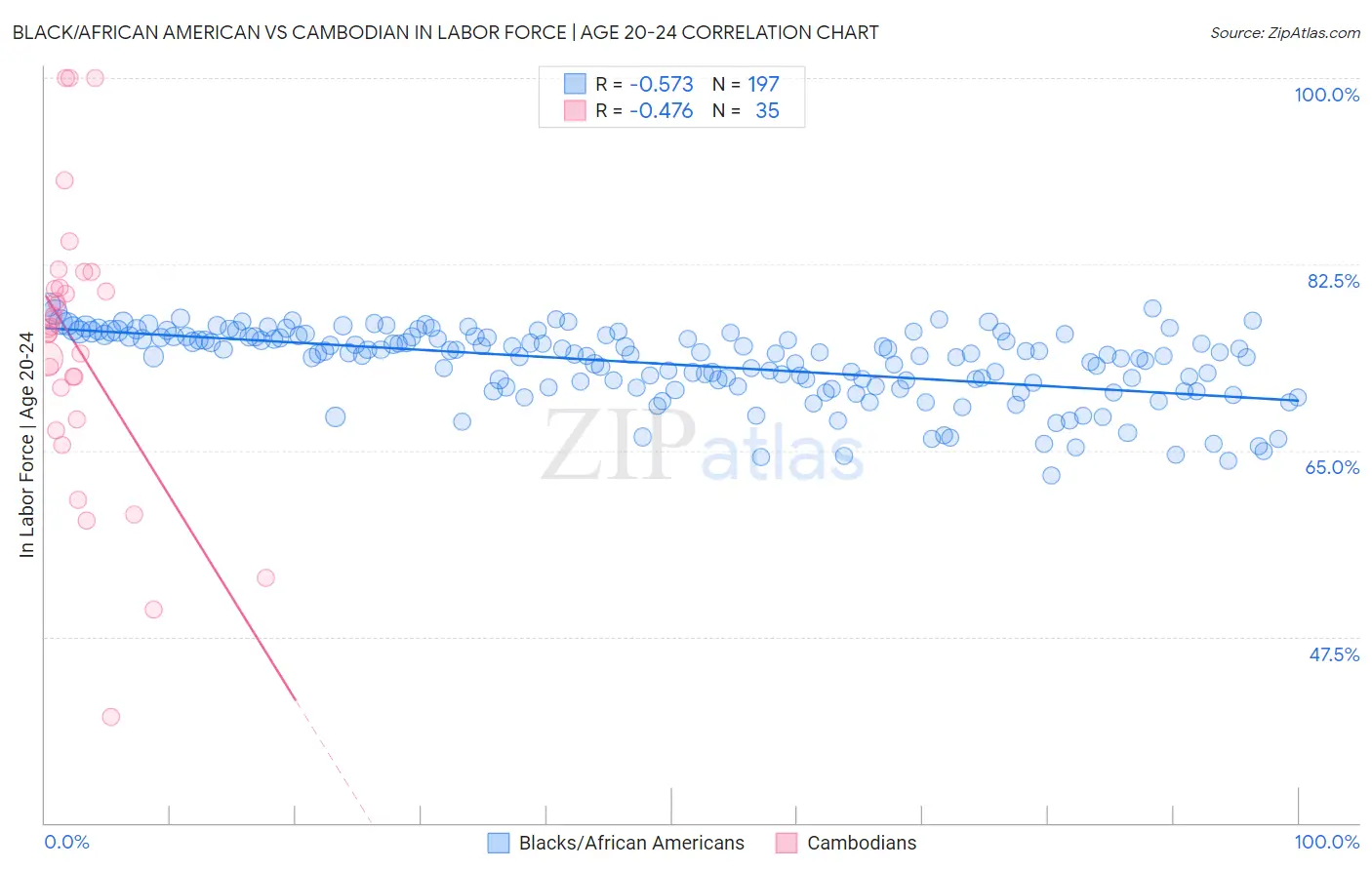 Black/African American vs Cambodian In Labor Force | Age 20-24