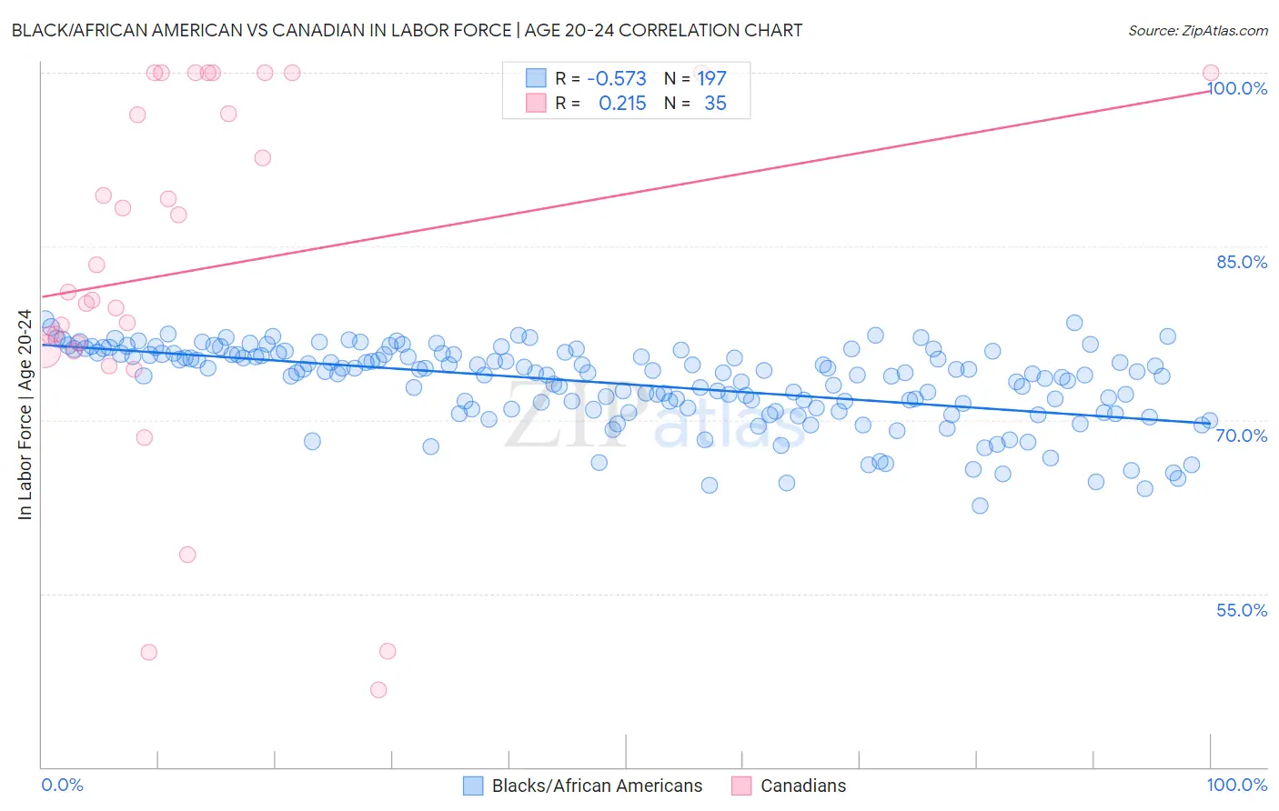 Black/African American vs Canadian In Labor Force | Age 20-24