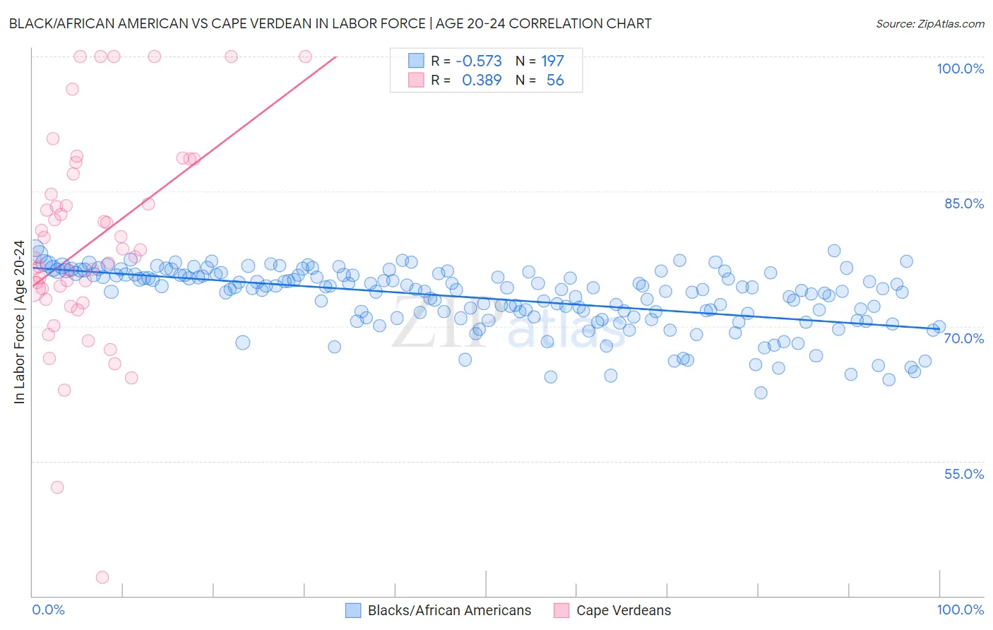 Black/African American vs Cape Verdean In Labor Force | Age 20-24