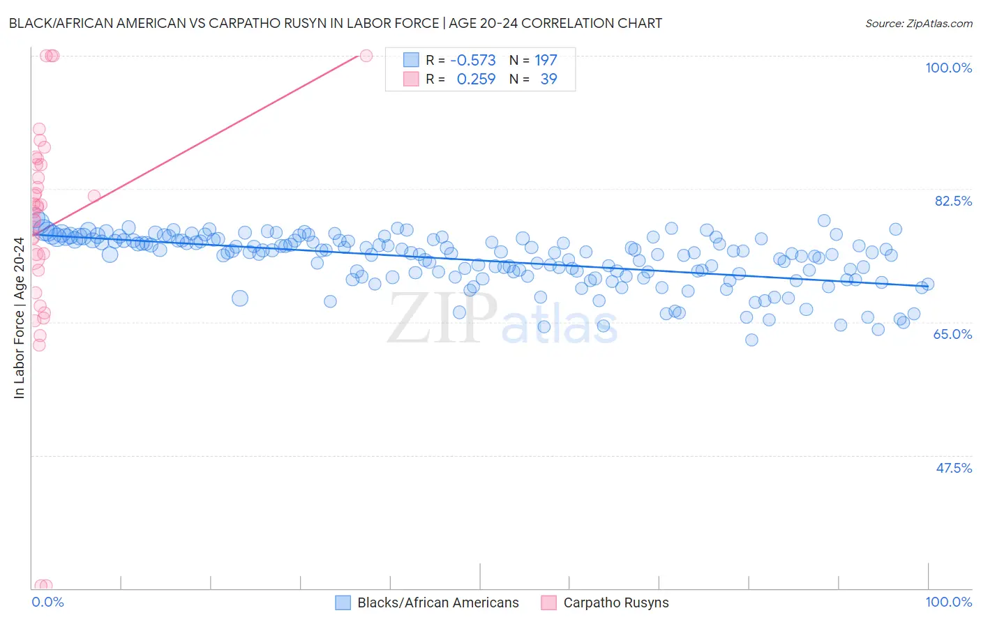 Black/African American vs Carpatho Rusyn In Labor Force | Age 20-24