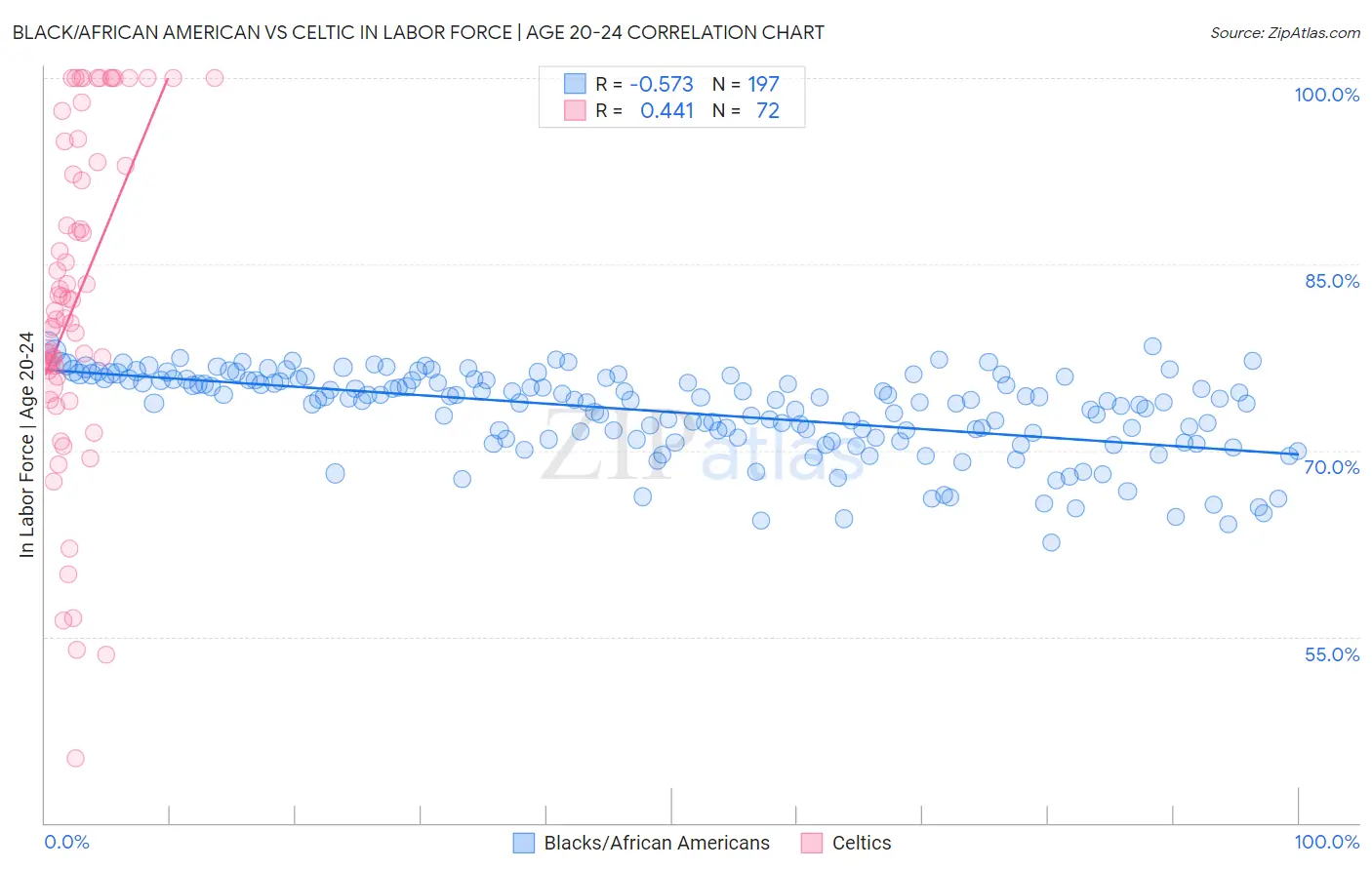 Black/African American vs Celtic In Labor Force | Age 20-24