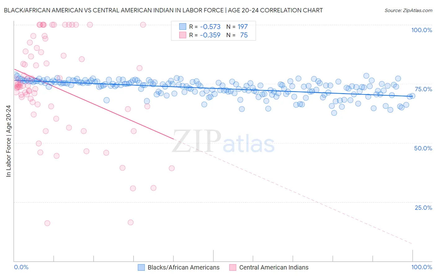 Black/African American vs Central American Indian In Labor Force | Age 20-24