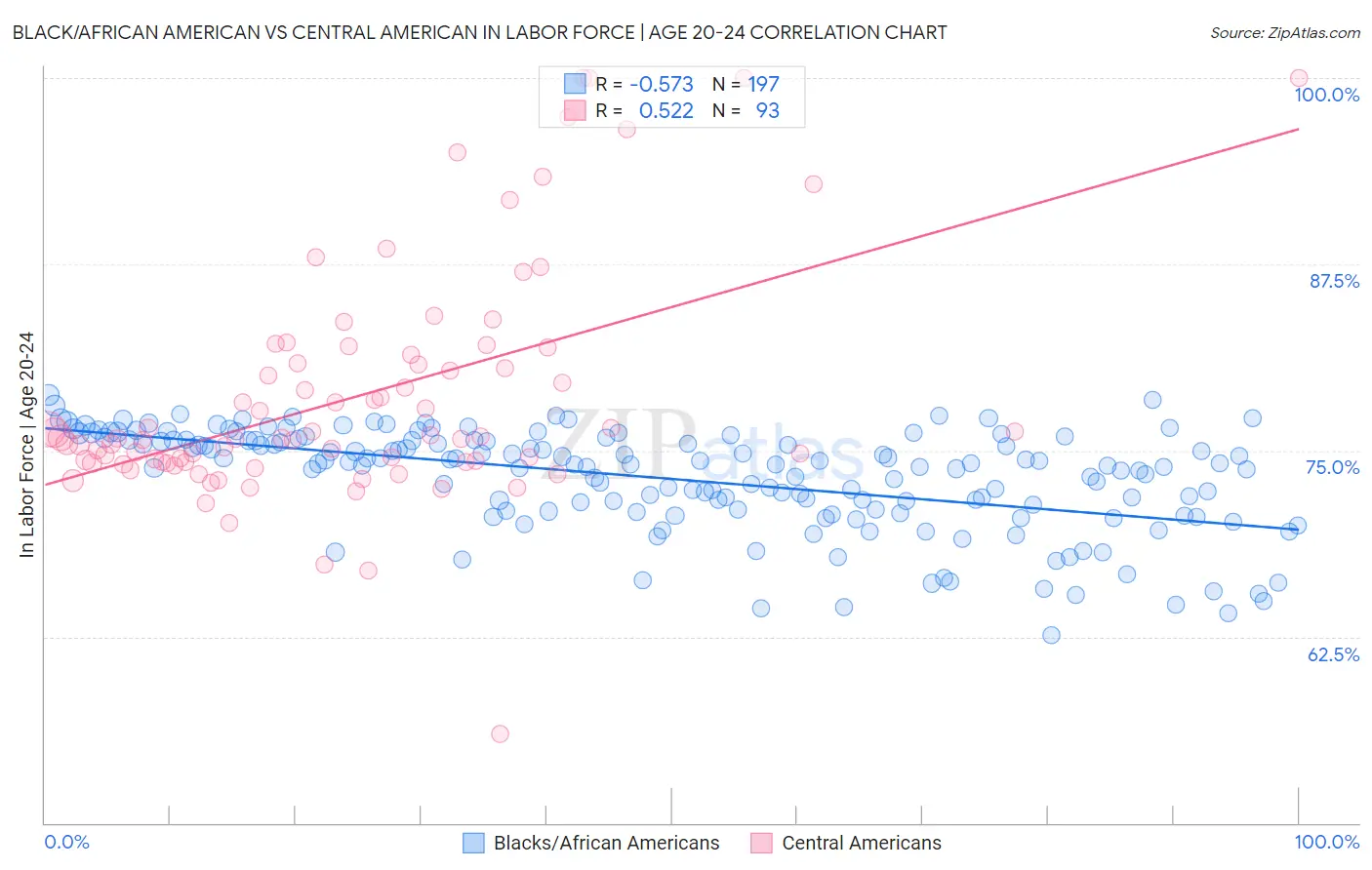 Black/African American vs Central American In Labor Force | Age 20-24