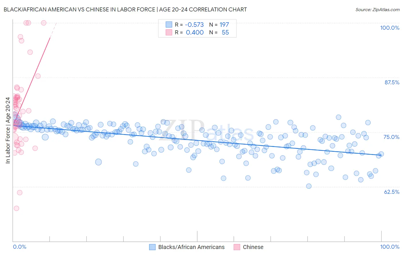 Black/African American vs Chinese In Labor Force | Age 20-24