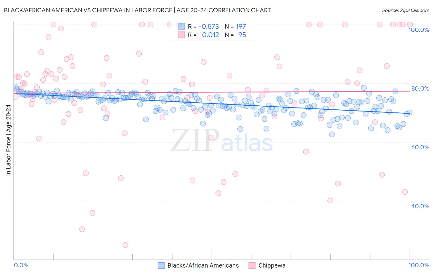 Black/African American vs Chippewa In Labor Force | Age 20-24