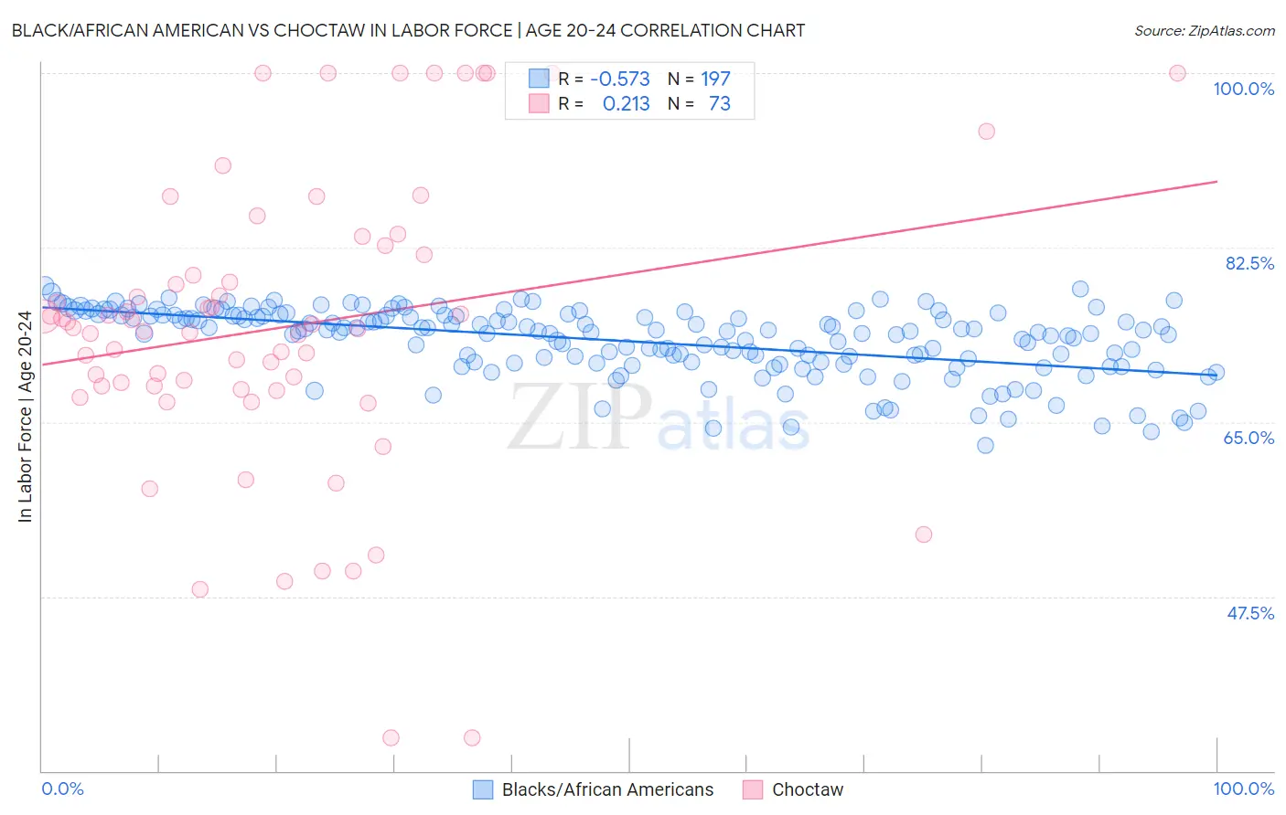 Black/African American vs Choctaw In Labor Force | Age 20-24