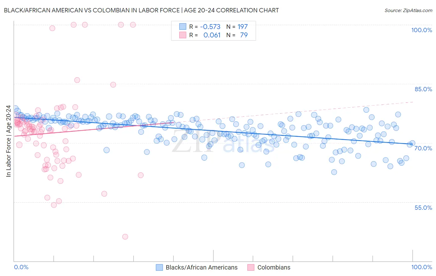 Black/African American vs Colombian In Labor Force | Age 20-24