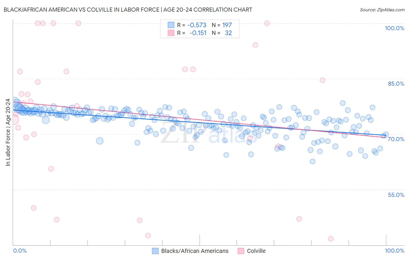 Black/African American vs Colville In Labor Force | Age 20-24