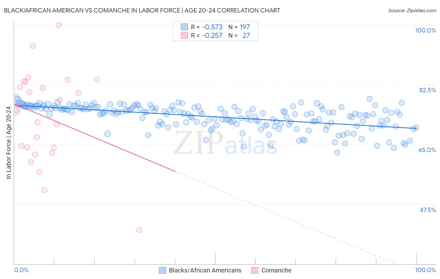 Black/African American vs Comanche In Labor Force | Age 20-24