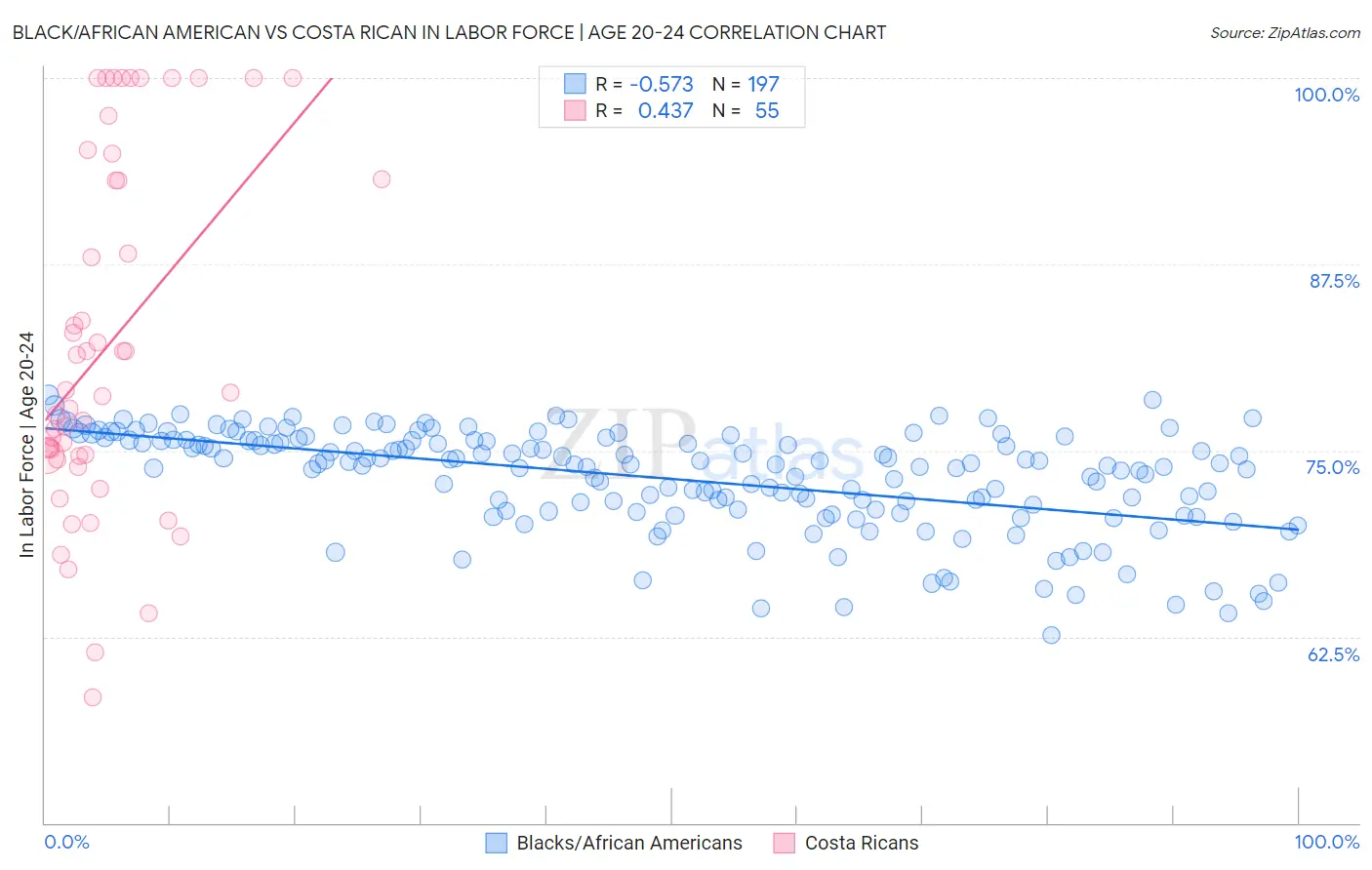 Black/African American vs Costa Rican In Labor Force | Age 20-24