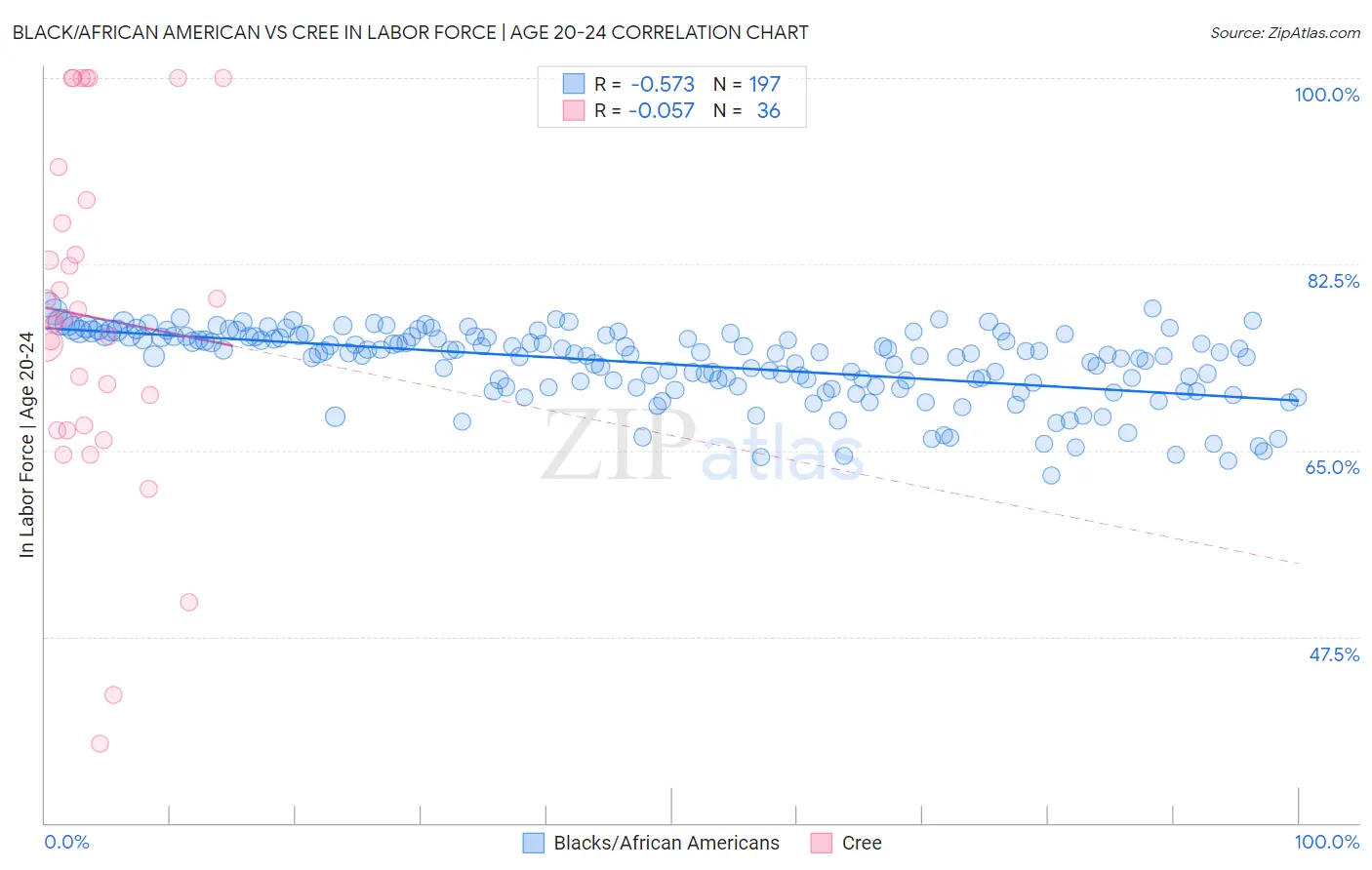 Black/African American vs Cree In Labor Force | Age 20-24