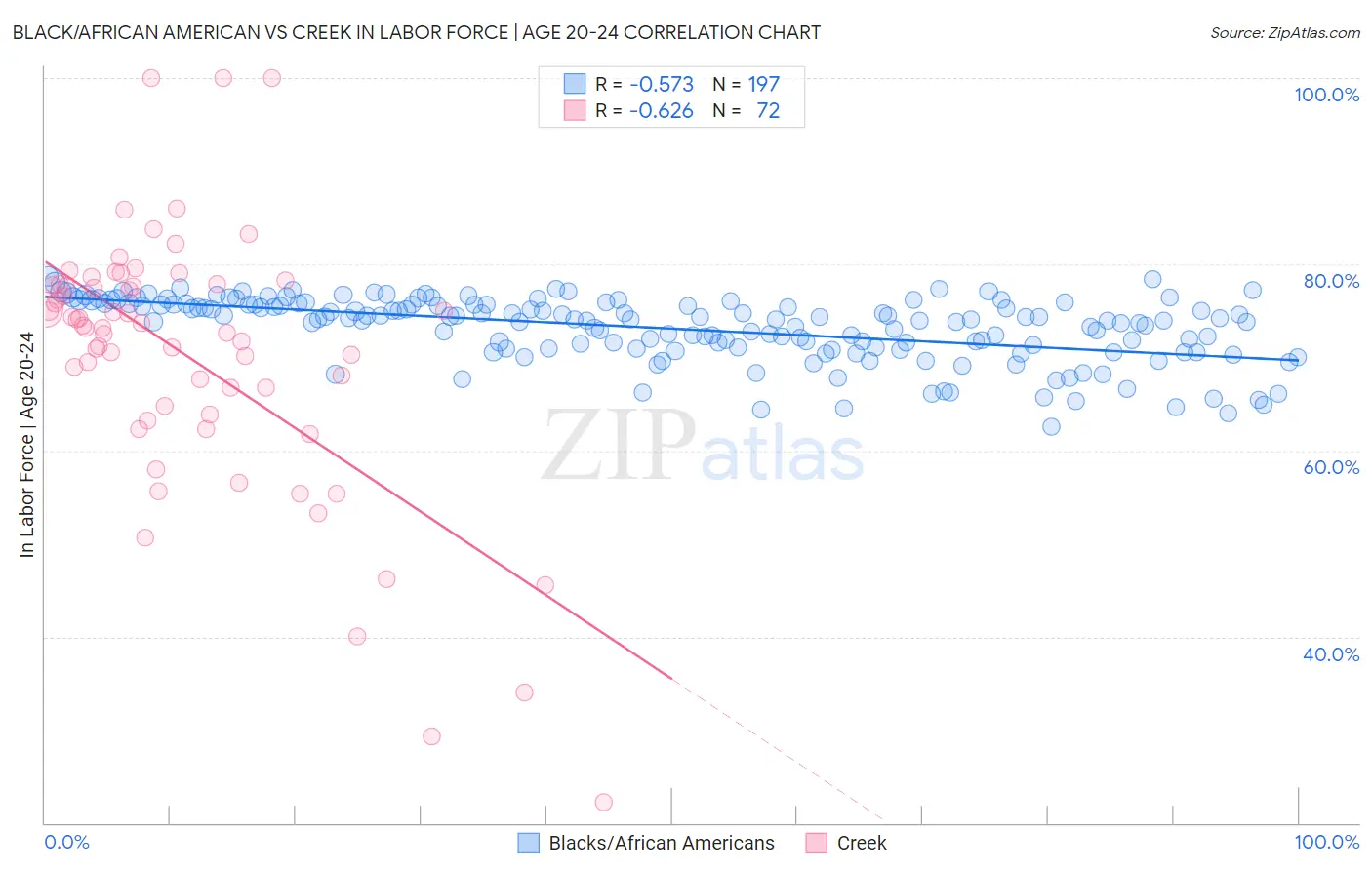 Black/African American vs Creek In Labor Force | Age 20-24