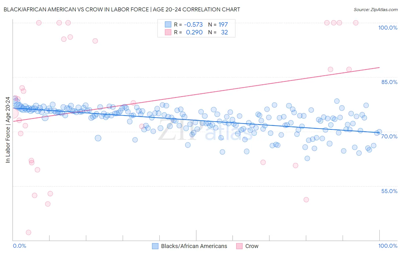Black/African American vs Crow In Labor Force | Age 20-24