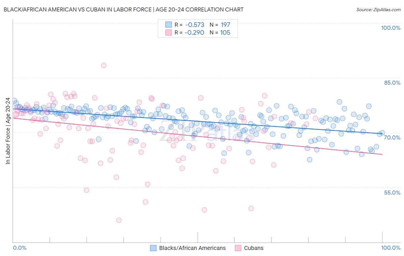 Black/African American vs Cuban In Labor Force | Age 20-24