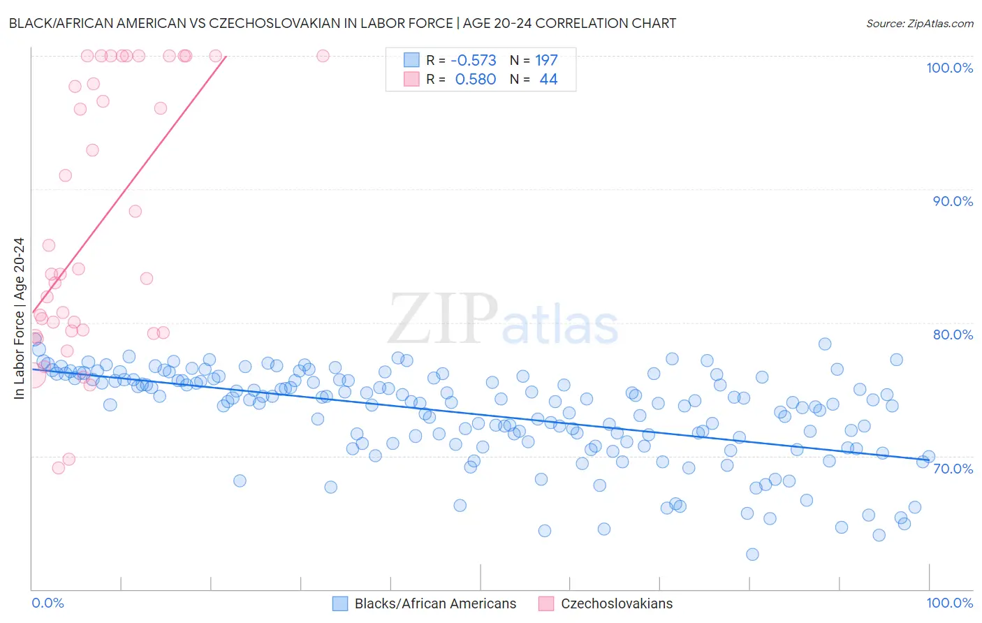 Black/African American vs Czechoslovakian In Labor Force | Age 20-24