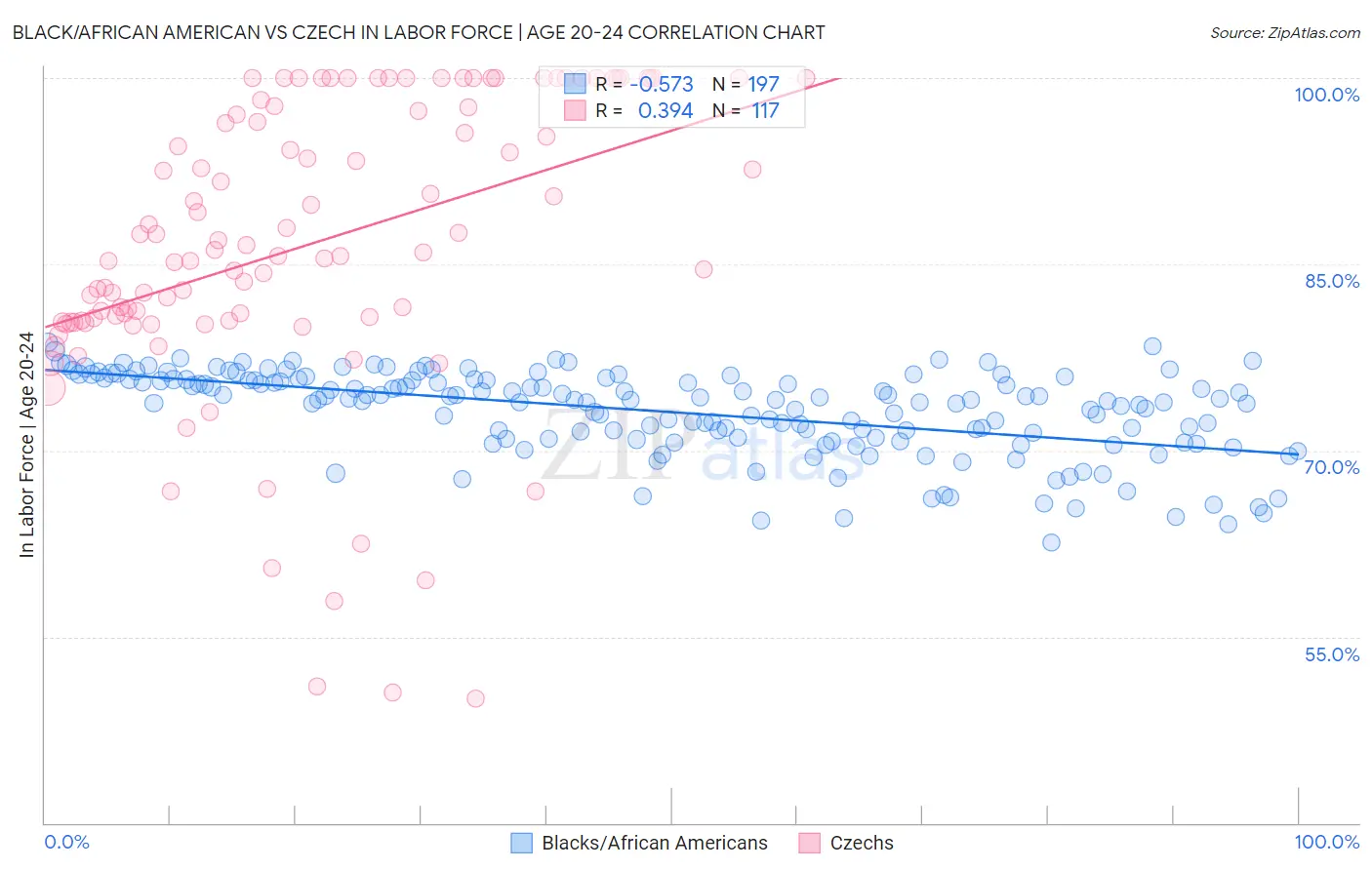 Black/African American vs Czech In Labor Force | Age 20-24