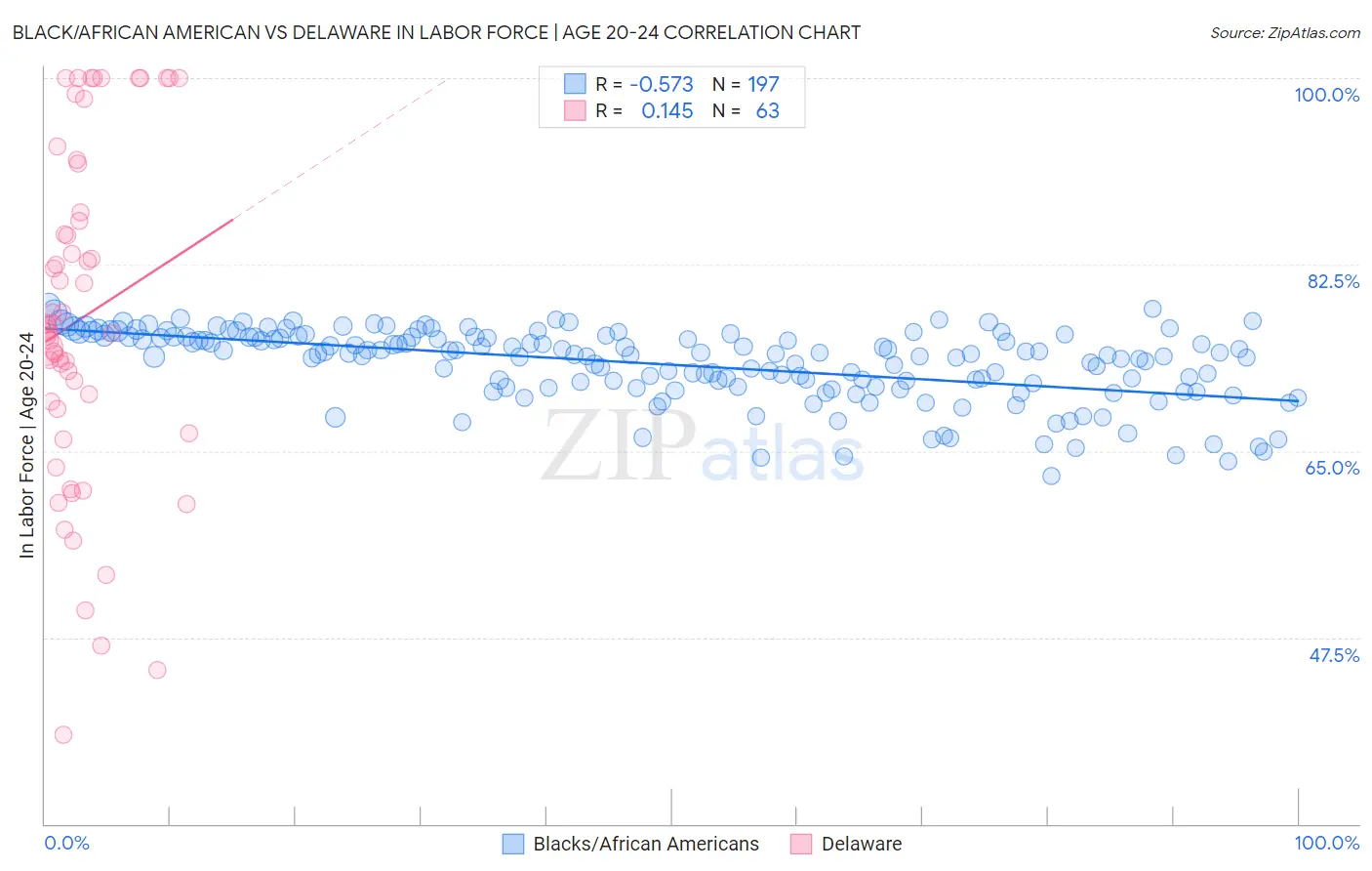 Black/African American vs Delaware In Labor Force | Age 20-24