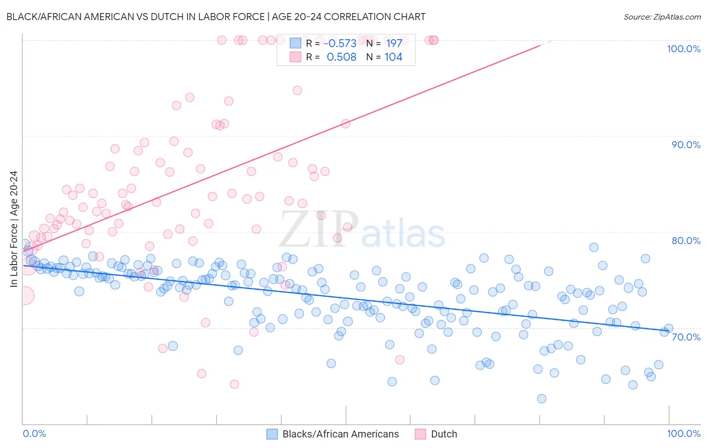 Black/African American vs Dutch In Labor Force | Age 20-24