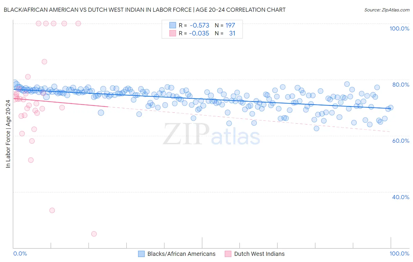 Black/African American vs Dutch West Indian In Labor Force | Age 20-24